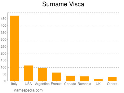 Surname Visca