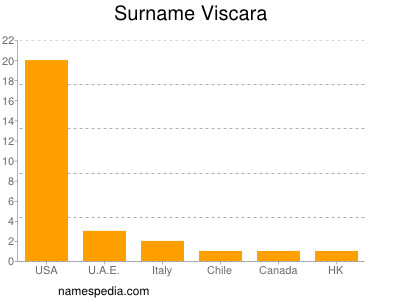 Familiennamen Viscara