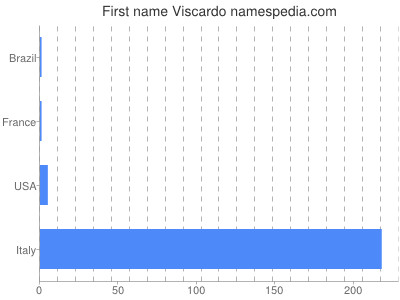 Given name Viscardo