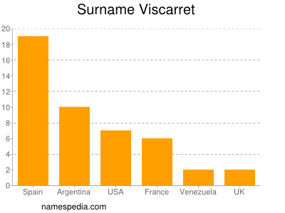 Familiennamen Viscarret
