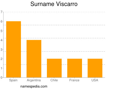 Familiennamen Viscarro