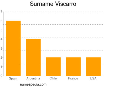 nom Viscarro