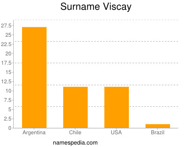 Familiennamen Viscay