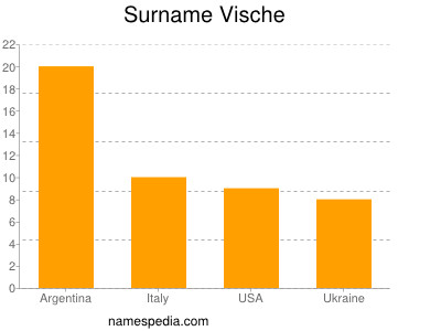 Familiennamen Vische