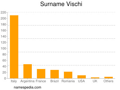 nom Vischi