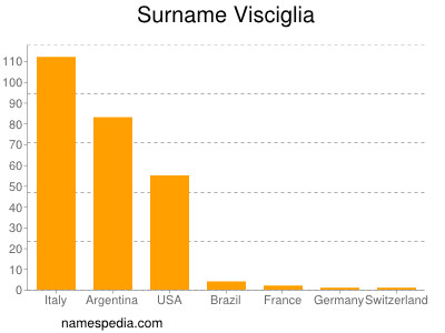 Surname Visciglia