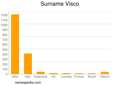 Surname Visco