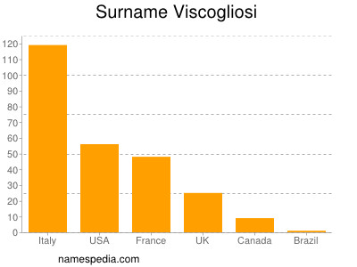 Familiennamen Viscogliosi