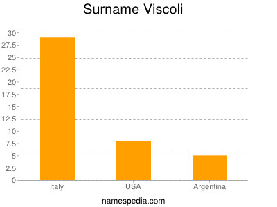 Familiennamen Viscoli