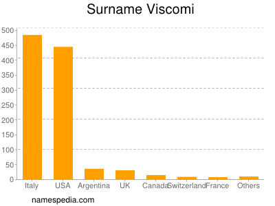 Familiennamen Viscomi