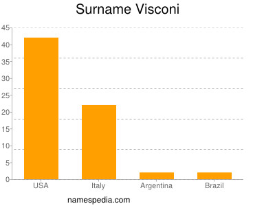 Familiennamen Visconi