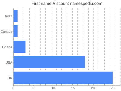 Vornamen Viscount