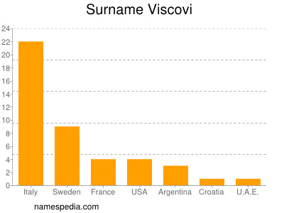 Familiennamen Viscovi