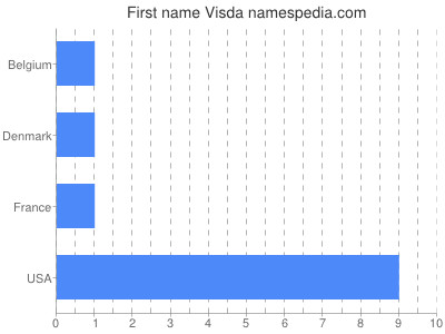 Vornamen Visda