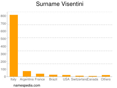 Familiennamen Visentini