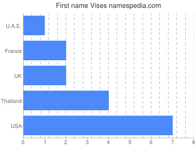 Given name Vises