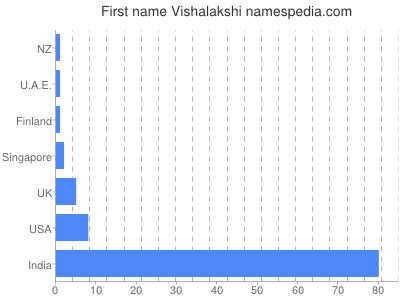 Vornamen Vishalakshi