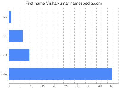 Vornamen Vishalkumar