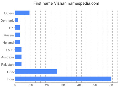 Vornamen Vishan