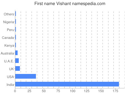 Given name Vishant