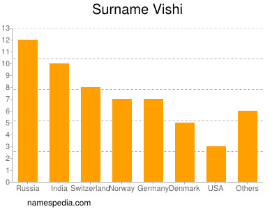 Surname Vishi