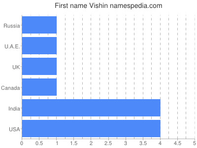 Vornamen Vishin