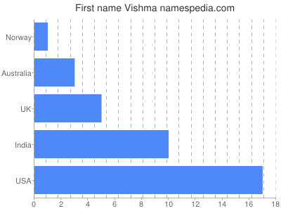 Vornamen Vishma