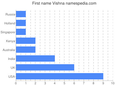 Vornamen Vishna