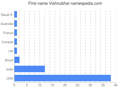 Vornamen Vishnubhai