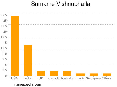Surname Vishnubhatla