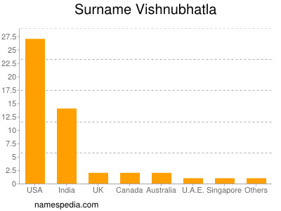 Surname Vishnubhatla