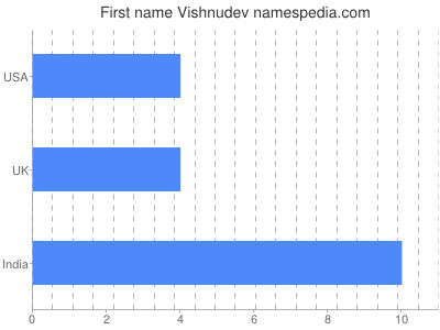 Vornamen Vishnudev