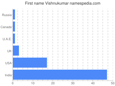 Vornamen Vishnukumar