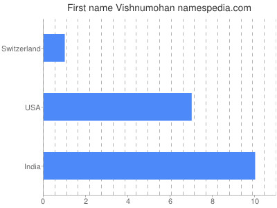 Given name Vishnumohan
