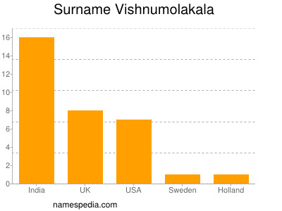 Familiennamen Vishnumolakala