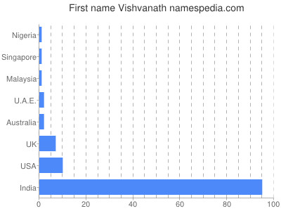 Vornamen Vishvanath
