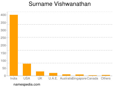 Familiennamen Vishwanathan