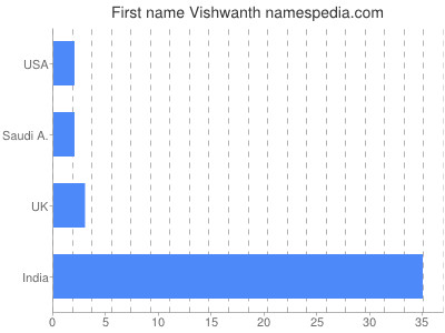 Given name Vishwanth