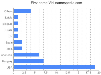 Vornamen Visi