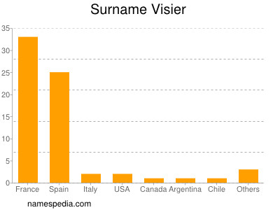 Surname Visier