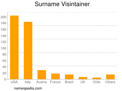 Familiennamen Visintainer