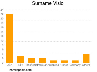 nom Visio