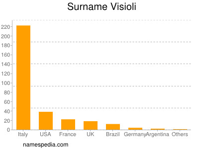 Surname Visioli