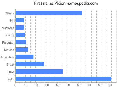 Given name Vision