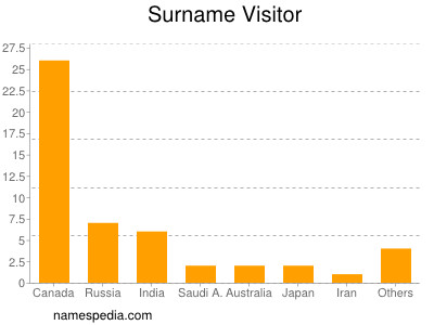 Surname Visitor