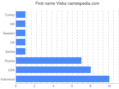 prenom Viska