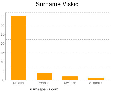 Surname Viskic