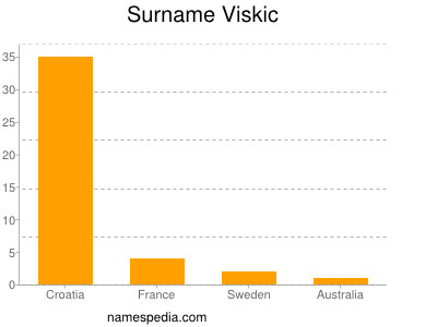 Familiennamen Viskic