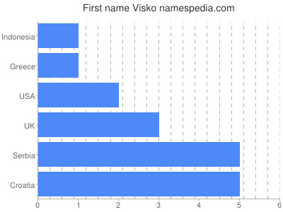 Vornamen Visko