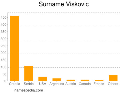 Surname Viskovic